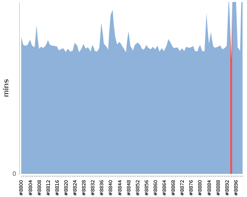 [Build time graph]