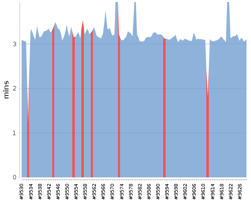 [Build time graph]