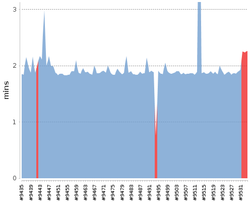 [Build time graph]