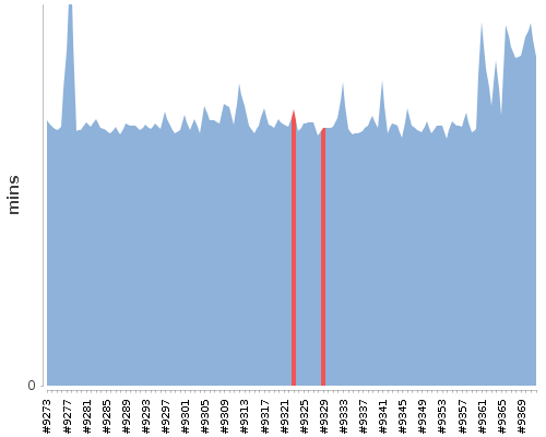 [Build time graph]