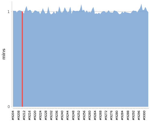 [Build time graph]