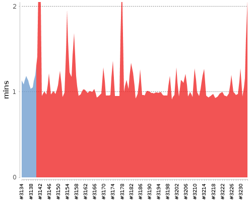 [Build time graph]