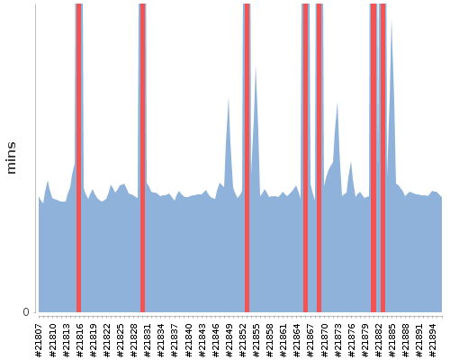 [Build time graph]