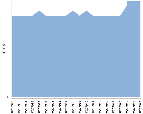 [Build time graph]