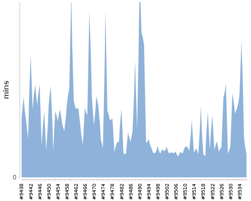 [Build time graph]