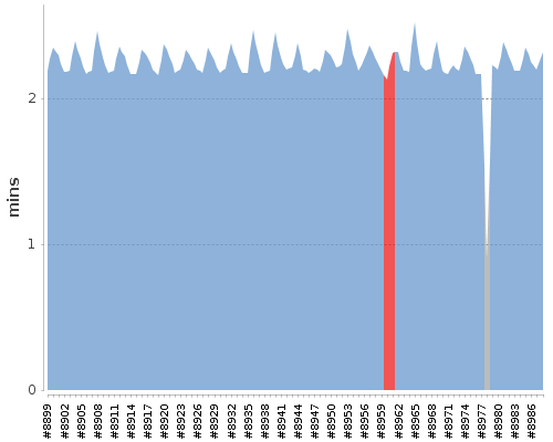 [Build time graph]