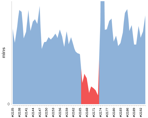 [Build time graph]