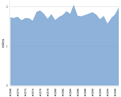 [Build time graph]