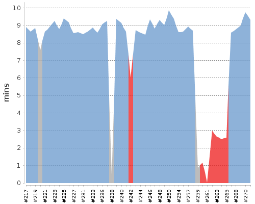 [Build time graph]