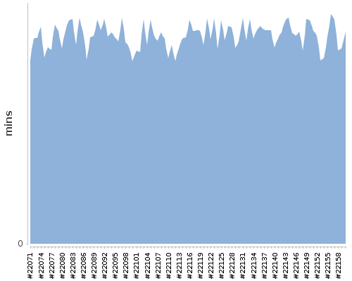 [Build time graph]