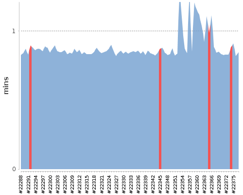 [Build time graph]