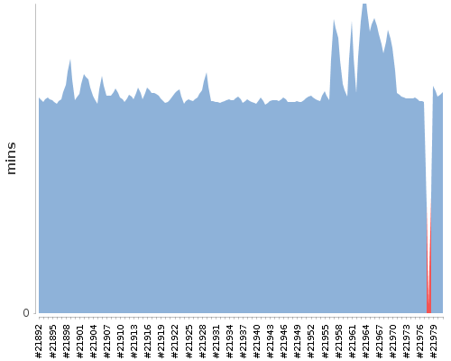 [Build time graph]