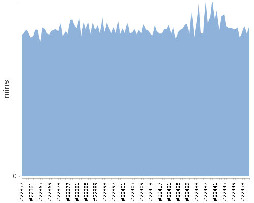 [Build time graph]