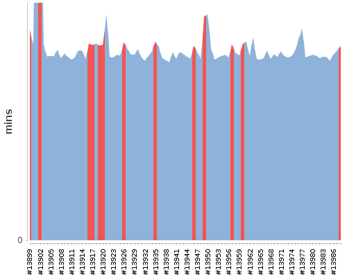 [Build time graph]