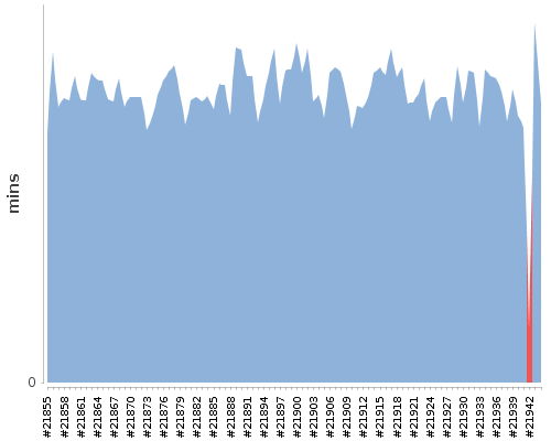 [Build time graph]