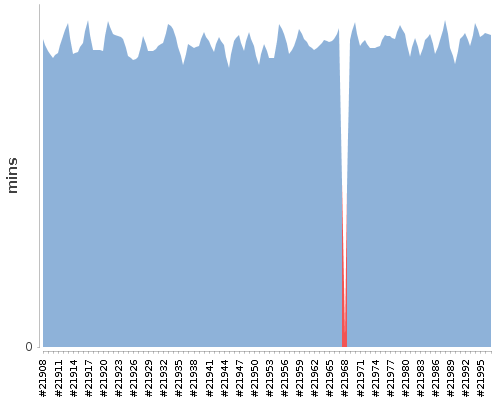 [Build time graph]