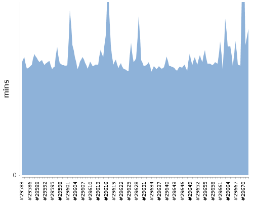 [Build time graph]