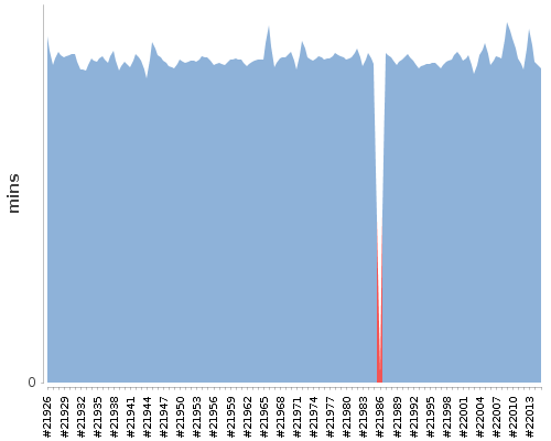 [Build time graph]