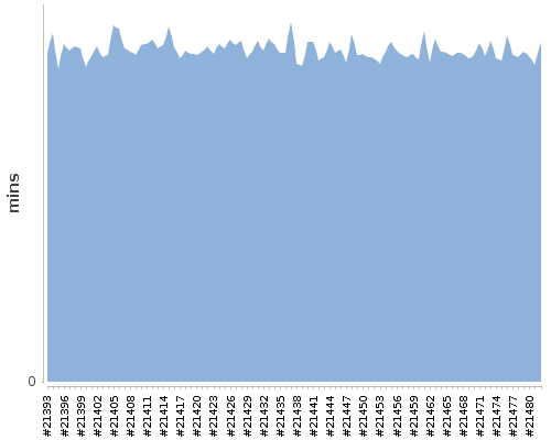 [Build time graph]