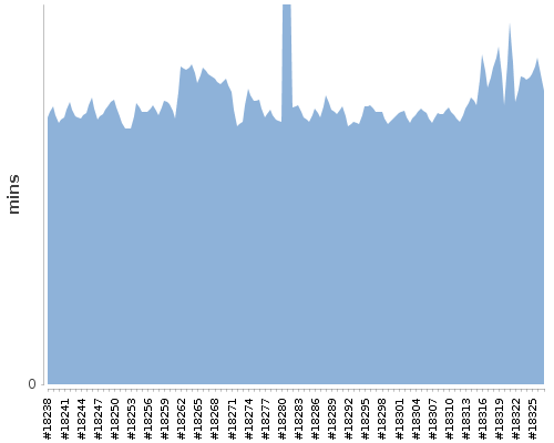 [Build time graph]