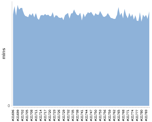 [Build time graph]