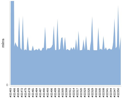 [Build time graph]