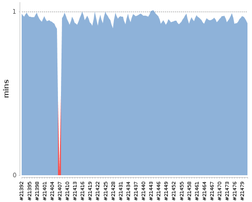 [Build time graph]