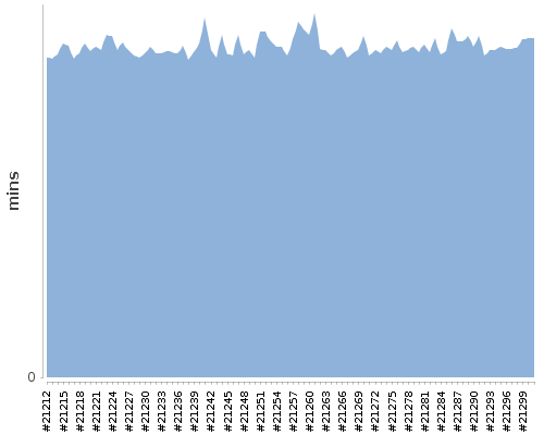 [Build time graph]