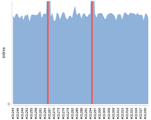 [Build time graph]