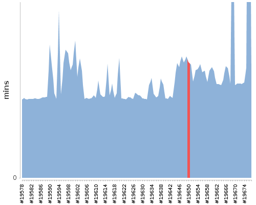 [Build time graph]