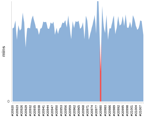 [Build time graph]