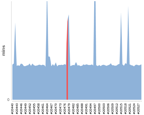 [Build time graph]