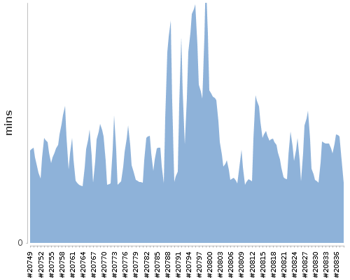 [Build time graph]