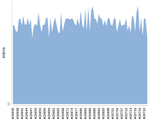 [Build time graph]