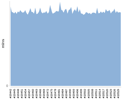 [Build time graph]