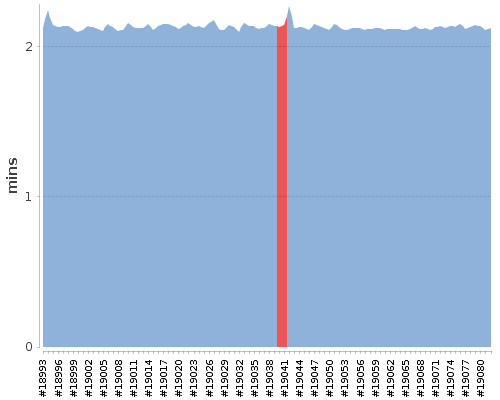 [Build time graph]