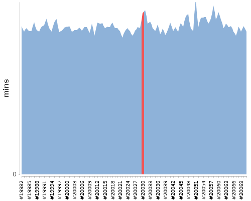 [Build time graph]