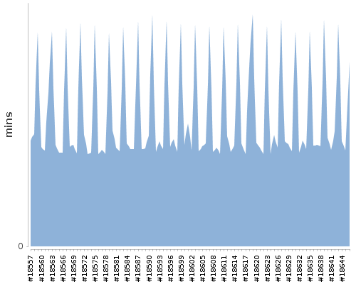 [Build time graph]