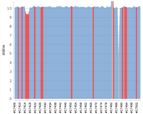 [Build time graph]