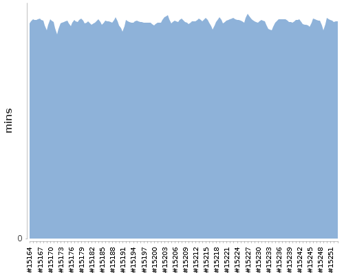 [Build time graph]