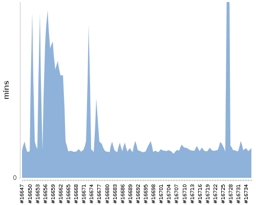 [Build time graph]