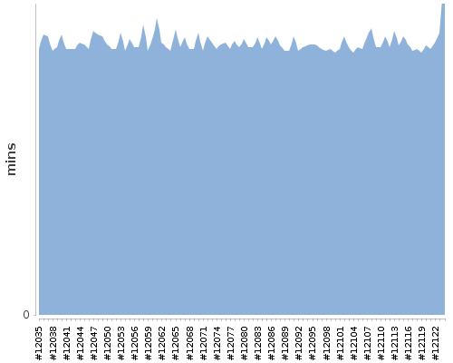 [Build time graph]