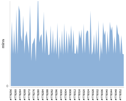 [Build time graph]