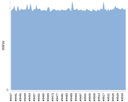 [Build time graph]