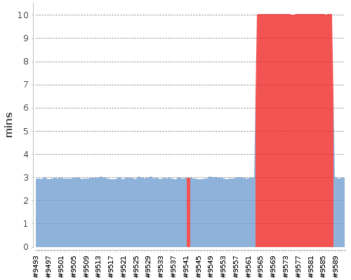 [Build time graph]