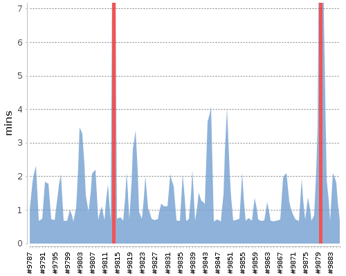 [Build time graph]