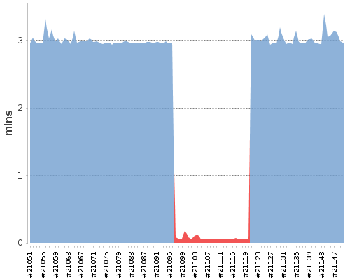 [Build time graph]