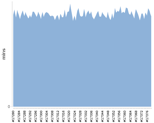 [Build time graph]