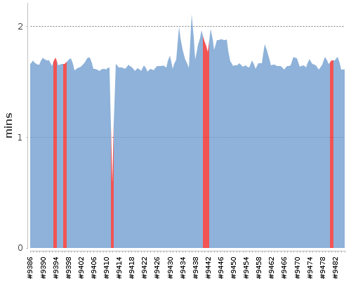 [Build time graph]