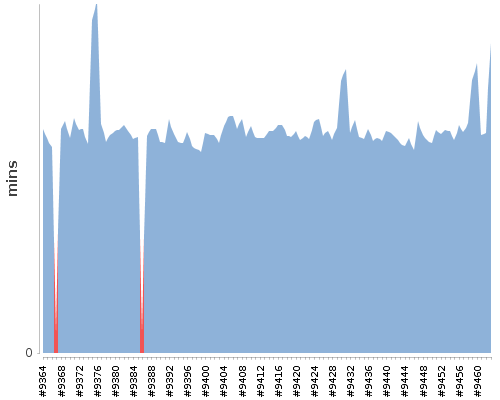 [Build time graph]